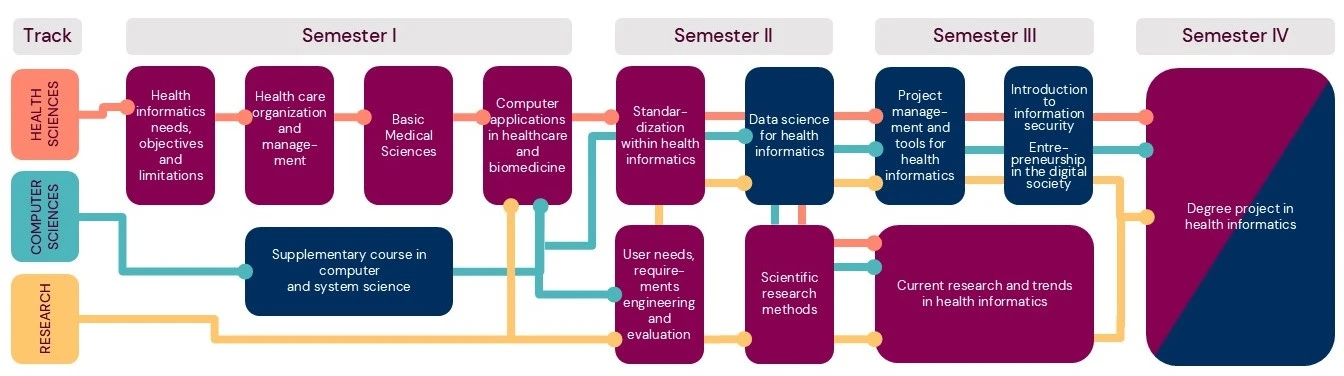 Overview of the programme